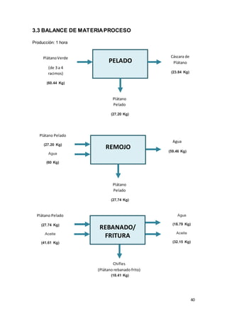40
3.3 BALANCE DE MATERIAPROCESO
Producción: 1 hora
PlátanoVerde
(de 3 a 4
racimos)
(60.44 Kg)
Cáscara de
Plátano
(23.84 Kg)
Plátano
Pelado
(27.20 Kg)
Plátano Pelado
(27.20 Kg)
Agua
(60 Kg)
Plátano
Pelado
(27.74 Kg)
Plátano Pelado
(27.74 Kg)
Aceite
(41.61 Kg)
Chifles
(Plátano rebanado frito)
(18.41 Kg)
Agua
(18.79 Kg)
Aceite
(32.15 Kg)
REBANADO/
FRITURA
Agua
(59.46 Kg)
PELADO
REMOJO
REBANADO/
FRITURA
 
