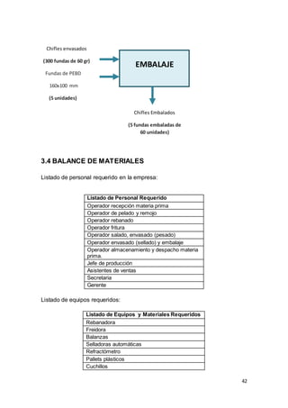 42
3.4 BALANCE DE MATERIALES
Listado de personal requerido en la empresa:
Listado de equipos requeridos:
Listado de Equipos y Materiales Requeridos
Rebanadora
Freidora
Balanzas
Selladoras automáticas
Refractómetro
Pallets plásticos
Cuchillos
Listado de Personal Requerido
Operador recepción materia prima
Operador de pelado y remojo
Operador rebanado
Operador fritura
Operador salado, envasado (pesado)
Operador envasado (sellado) y embalaje
Operador almacenamiento y despacho materia
prima.
Jefe de producción
Asistentes de ventas
Secretaria
Gerente
Chifles Embalados
(5 fundas embaladas de
60 unidades)
Chifles Embalados
(5 fundas embaladas de
60 unidades)
Chifles envasados
(300 fundas de 60 gr)
EMBALAJE
Fundas de PEBD
160x100 mm
(5 unidades)
1.1. Listad
o de
personal
requerido en
la empresa
Operadorrecepción
materiaprima
Operadorde peladoy
remojo
Operadorrebanado
Operadorfritura
Operadorsalado,
envasado(pesado)
Operadorenvasado
(sellado)yembalaje.
Operador
almacenamientoy
despachomateria
prima.
Jefe de producción
Jefe distribucióny
ventas.
Secretaria
Gerente
(5 unidades)
 