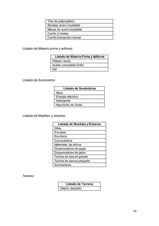 43
Tina de polipropileno
Bandeja acero inoxidable
Mesas de acero inoxidable
Carrito 3 niveles
Carrito transporte manual
Listado de Materia prima y aditivos:
Listado de Materia Prima y Aditivos
Plátano verde
Aceite comestible Chifol
Sal
Listado de Suministros:
Listado de Suministros
Agua
Energía eléctrica
Detergente
Hipoclorito de Sodio
Listado de Muebles y enseres:
Listado de Muebles y Enseres
Sillas
Escobas
Escritorio
Computadora
Materiales de oficina
Dispensadores de papel
Dispensadores de jabón
Tachos de basura grande
Tachos de basura pequeño
Archivadores
Terreno:
Listado de Terreno
Galpón alquilado
 