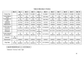 46
Tabla 3.2 Alternativa 1. Freidora
Año 0 Año 1 Año 2 Año 3 Año 4 Año 5 Año 6 Año 7 Año 8 Año 9 Año 10
Costos Fijos
-$
3.680,16
-$ 3.680,1 -$ 3.680,1
-$
3.680,1
-$ 3.680,1 -$ 3.680,1 -$ 3.680,1 -$ 3.680,1 -$ 3.680,1 -$ 3.680,1
Costos Materia
prima
-$
55.176,0
-$
57.658,9
-$
60.253,5
-$
62.964,9
-$ 65.798,4
-$
68.759,3
-$
71.853,5
-$
75.086,9
-$
78.465,8
-$
81.996,7
Costo Mano de
Obra
-$
55.176,0
-$
57.658,9
-$
60.253,5
-$
62.964,9
-$ 65.798,4
-$
68.759,3
-$
71.853,5
-$
75.086,9
-$
78.465,8
-$
81.996,7
Costo de
Operación
-$ 110,0 -$ 110,0 -$ 110,0 -$ 110,0 -$ 110,0 -$ 110,0 -$ 110,0 -$ 110,0 -$ 110,0 -$ 110,0
Depreciación -$ 833,6 -$ 833,6 -$ 833,6 -$ 833,6 -$ 833,6 -$ 833,6 -$ 833,6 -$ 833,6 -$ 833,6 -$ 833,6
Costos antes de
impuestos
-$
114.975,7
-$
119.941,6
-$
125.130,9
-$
130.553,
7
-$ 136.220,5
-$
142.142,4
-$
148.330,7
-$
154.797,5
-$
161.555,4
-$
168.617,3
Ahorro de
impuestos
$ 17.246,3 $ 17.991,2 $ 18.769,6
$
19.583,0
$ 20.433,0 $ 21.321,3 $ 22.249,6 $ 23.219,6 $ 24.233,3 $ 25.292,6
Costos después
de impuestos
-$
97.729,4
-$
101.950,3
-$
106.361,2
-$
110.970,
6
-$ 115.787,4
-$
120.821,0
-$
126.081,1
-$
131.577,9
-$
137.322,1
-$
143.324,7
Inversión
-$
13.736
Depreciación $ 833,6 $ 833,6 $ 833,6 $ 833,6 $ 833,6 $ 833,6 $ 833,6 $ 833,6 $ 833,6 $ 833,6
Flujo Neto
-$
13.736
-$
96.895,8
-$
101.116,7
-$
105.527,6
-$
110.137,
0
-$ 114.953,8
-$
119.987,4
-$
125.247,5
-$
130.744,3
-$
136.488,5
-$
142.491,1
Elaboración: Chuchuca, Coello, Tagle
VALOR PRESENTE ALT. 1 -$ 717.093,32
 