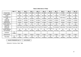47
Tabla 3.3 Alternativa 2. Pailas
Año 0 Año 1 Año 2 Año 3 Año 4 Año 5 Año 6 Año 7 Año 8 Año 9 Año 10
Costos Fijos -$ 3.680,1 -$ 3.680,1 -$ 3.680,1 -$ 3.680,1 -$ 3.680,1 -$ 3.680,1 -$ 3.680,1 -$ 3.680,1 -$ 3.680,1 -$ 3.680,1
Costos Materia
prima
-$
55.176,0
-$
57.658,9
-$
60.253,5
-$
62.964,9
-$
65.798,4
-$
68.759,3
-$
71.853,5
-$ 75.086,9
-$
78.465,8
-$
81.996,7
Costo Mano de
Obra
-$
66.211,2
-$
69.190,7
-$
72.304,2
-$
75.557,9
-$
78.958,0
-$
82.511,2
-$
86.224,2
-$ 90.104,2
-$
94.158,9
-$
98.396,1
Costo de
Operación
-$ 150,0 -$ 150,0 -$ 150,0 -$ 150,0 -$ 150,0 -$ 150,0 -$ 150,0 -$ 150,0 -$ 150,0 -$ 150,0
Depreciación -$ 766,3 -$ 766,3 -$ 766,3 -$ 766,3 -$ 766,3 -$ 766,3 -$ 766,3 -$ 766,3 -$ 766,3 -$ 766,3
Costos antes de
impuestos
-$
125.983,6
-$
131.446,0
-$
137.154,3
-$
143.119,4
-$
149.352,9
-$
155.867,0
-$
162.674,1
-$
169.787,6
-$
177.221,2
-$
184.989,3
Ahorro de
impuestos
$ 15.118,0 $ 15.773,5 $ 16.458,5 $ 17.174,3 $ 17.922,3
$
18.704,0
$ 19.520,9 $ 20.374,5 $ 21.266,5 $ 22.198,7
Costos después
de impuestos
-$
110.865,6
-$
115.672,5
-$
120.695,8
-$
125.945,0
-$
131.430,6
-$
137.162,9
-$
143.153,2
-$
149.413,1
-$
155.954,7
-$
162.790,6
Inversión
-$
13.063
Depreciación $ 766,3 $ 766,3 $ 766,3 $ 766,3 $ 766,3 $ 766,3 $ 766,3 $ 766,3 $ 766,3 $ 766,3
Flujo Neto
-$
13.063
-$
110.099,3
-$
114.906,2
-$
119.929,5
-$
125.178,7
-$
130.664,3
-$
136.396,6
-$
142.386,9
-$
148.646,8
-$
155.188,4
-$
162.024,3
Elaboración: Chuchuca, Coello, Tagle
VALOR PRESENTE ALT. 2 -$ 812.539,67
 