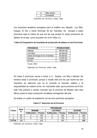 49
4 Muy bueno
5 Excelente
Elaborado por: Chuchuca, Coello, Tagle
Las provincias tentativas escogidas para el análisis son: Manabí, Los Ríos,
Guayas, El Oro y Santo Domingo de los Tsáchilas. Se escogió a estas
provincias bajo el criterio de que son las que poseen la mayor producción de
plátano en el país, como se puede ver en la Tabla 3.3.
Tabla 3.6 Comparativa de toneladas de producción de plátano en las Provincias
Fuente: INEC
Elaborado por: Chuchuca, Coello, Tagle
De estas 5 provincias vamos a tomar a 3, Guayas, Los Ríos y Manabí. Se
tomaron estas 3 provincias, porque a simple vista son las que reúnen los dos
requisitos de selección que es la cercanía al mercado objetivo y la
disponibilidad de materia prima. Es importante notar que la provincia de El Oro
está más próxima a nuestro mercado que la provincia de Manabí, pero esta
última posee la mayor producción de plátano barraganete del país.
Se realiza un cuadro de evaluación con las tres provincias escogidas.
Tabla 3.7 Selección de la Provincia
Factor
Valor
%
PROVINCIAS
MANABI LOS RIOS GUAYAS
Calificación Puntos Calificación Puntos Calificación Puntos
1 65 3 195 3 195 4 260
2 35 5 175 5 175 5 175
TOTAL 100 370 370 435
Elaborado por: Chuchuca, Coello, Tagle
PROVINCIA PRODUCCION
Manabí 190,451.00
Los Ríos 54,324.00
Santo Domingo de los Tsáchilas 53,462.00
Guayas 47,091.00
El Oro 3,900.00
 