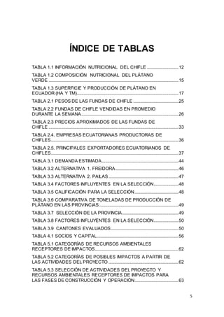 5
ÍNDICE DE TABLAS
TABLA 1.1 INFORMACIÓN NUTRICIONAL DEL CHIFLE ............................12
TABLA 1.2 COMPOSICIÓN NUTRICIONAL DEL PLÁTANO
VERDE ...................................................................................................................15
TABLA 1.3 SUPERFICIE Y PRODUCCIÓN DE PLÁTANO EN
ECUADOR (HA Y TM)..........................................................................................17
TABLA 2.1 PESOS DE LAS FUNDAS DE CHIFLE ........................................25
TABLA 2.2 FUNDAS DE CHIFLE VENDIDAS EN PROMEDIO
DURANTE LA SEMANA......................................................................................26
TABLA 2.3 PRECIOS APROXIMADOS DE LAS FUNDAS DE
CHIFLE ...................................................................................................................33
TABLA 2.4. EMPRESAS ECUATORIANAS PRODUCTORAS DE
CHIFLES.................................................................................................................36
TABLA 2.5. PRINCIPALES EXPORTADORES ECUATORIANOS DE
CHIFLES.................................................................................................................37
TABLA 3.1 DEMANDA ESTIMADA....................................................................44
TABLA 3.2 ALTERNATIVA 1. FREIDORA........................................................46
TABLA 3.3 ALTERNATIVA 2. PAILAS..............................................................47
TABLA 3.4 FACTORES INFLUYENTES EN LA SELECCIÓN......................48
TABLA 3.5 CALIFICACIÓN PARA LA SELECCIÓN.......................................48
TABLA 3.6 COMPARATIVA DE TONELADAS DE PRODUCCIÓN DE
PLÁTANO EN LAS PROVINCIAS ......................................................................49
TABLA 3.7 SELECCIÓN DE LA PROVINCIA..................................................49
TABLA 3.8 FACTORES INFLUYENTES EN LA SELECCIÓN......................50
TABLA 3.9 CANTONES EVALUADOS............................................................50
TABLA 4.1 SOCIOS Y CAPITAL........................................................................56
TABLA 5.1 CATEGORÍAS DE RECURSOS AMBIENTALES
RECEPTORES DE IMPACTOS..........................................................................62
TABLA 5.2 CATEGORÍAS DE POSIBLES IMPACTOS A PARTIR DE
LAS ACTIVIDADES DEL PROYECTO ..............................................................62
TABLA 5.3 SELECCIÓN DE ACTIVIDADES DEL PROYECTO Y
RECURSOS AMBIENTALES RECEPTORES DE IMPACTOS PARA
LAS FASES DE CONSTRUCCIÓN Y OPERACIÓN.......................................63
 