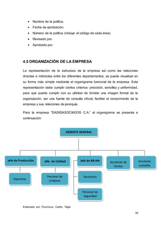 59
 Nombre de la política.
 Fecha de aprobación.
 Número de la política (incluye el código de cada área).
 Revisado por.
 Aprobado por.
4.5 ORGANIZACIÓN DE LA EMPRESA
La representación de la estructura de la empresa así como las relaciones
directas e indirectas entre los diferentes departamentos, se puede visualizar en
su forma más simple mediante el organigrama funcional de la empresa. Esta
representación debe cumplir ciertos criterios: precisión, sencillez y uniformidad,
para que pueda cumplir con su utilidad de brindar una imagen formal de la
organización, ser una fuente de consulta oficial, facilitar el conocimiento de la
empresa y sus relaciones de jerarquía.
Para la empresa “DADIGASOCIADOS C.A.” el organigrama se presenta a
continuación:
Elaborado por: Chuchuca, Coello, Tagle
Jefe de Producción
Operarios
Asistente
contable
Jefe de Calidad Asistente de
Ventas
Secretaria
GERENTE GENERAL
Personal de
Limpieza
Jefe de RR-HH
Personal de
Seguridad
 