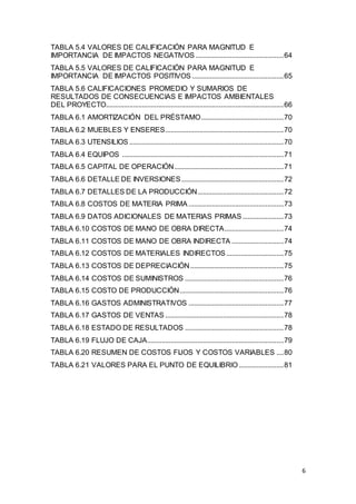 6
TABLA 5.4 VALORES DE CALIFICACIÓN PARA MAGNITUD E
IMPORTANCIA DE IMPACTOS NEGATIVOS .................................................64
TABLA 5.5 VALORES DE CALIFICACIÓN PARA MAGNITUD E
IMPORTANCIA DE IMPACTOS POSITIVOS ...................................................65
TABLA 5.6 CALIFICACIONES PROMEDIO Y SUMARIOS DE
RESULTADOS DE CONSECUENCIAS E IMPACTOS AMBIENTALES
DEL PROYECTO...................................................................................................66
TABLA 6.1 AMORTIZACIÓN DEL PRÉSTAMO..............................................70
TABLA 6.2 MUEBLES Y ENSERES..................................................................70
TABLA 6.3 UTENSILIOS ......................................................................................70
TABLA 6.4 EQUIPOS ..........................................................................................71
TABLA 6.5 CAPITAL DE OPERACIÓN.............................................................71
TABLA 6.6 DETALLE DE INVERSIONES.........................................................72
TABLA 6.7 DETALLES DE LA PRODUCCIÓN................................................72
TABLA 6.8 COSTOS DE MATERIA PRIMA .....................................................73
TABLA 6.9 DATOS ADICIONALES DE MATERIAS PRIMAS.......................73
TABLA 6.10 COSTOS DE MANO DE OBRA DIRECTA.................................74
TABLA 6.11 COSTOS DE MANO DE OBRA INDIRECTA .............................74
TABLA 6.12 COSTOS DE MATERIALES INDIRECTOS................................75
TABLA 6.13 COSTOS DE DEPRECIACIÓN....................................................75
TABLA 6.14 COSTOS DE SUMINISTROS .......................................................76
TABLA 6.15 COSTO DE PRODUCCIÓN..........................................................76
TABLA 6.16 GASTOS ADMINISTRATIVOS .....................................................77
TABLA 6.17 GASTOS DE VENTAS ..................................................................78
TABLA 6.18 ESTADO DE RESULTADOS .......................................................78
TABLA 6.19 FLUJO DE CAJA............................................................................79
TABLA 6.20 RESUMEN DE COSTOS FIJOS Y COSTOS VARIABLES ....80
TABLA 6.21 VALORES PARA EL PUNTO DE EQUILIBRIO.........................81
 
