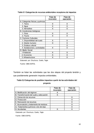 62
Tabla 5.1 Categorías de recursos ambientales receptores de impactos
Fase de
inversión
Fase de
operación
A. Categorías físicas y químicas
1. Tierra X X
2. Agua X X
3. Atmósfera X X
B. Condiciones biológicas
1. Flora X X
2. Fauna X X
C. Factores Culturales
1. Disponibilidad del suelo X X
2. Interés humano X X
3. Estatus cultural X
4. Instalaciones y actividades X X
D. Medio Social
1.Población X X
2. Economía X X
3. Infraestructura X X
Elaborado por: Chuchuca, Coello, Tagle
Fuente: CIBE-ESPOL
También se listan las actividades que las dos etapas del proyecto tendrán y
que posiblemente generarán impactos ambientales.
Tabla 5.2 Categorías de posibles impactos a partir de las actividades del
proyecto
Fase de
inversión
Fase de
operación
A. Modificación del régimen X
B. Transformación del suelo y adecuación X
C. Extracción de recursos X
D. Producción X
E. Renovación de recursos X
F. Acumulación y tratamiento de residuos X
G. Tratamientos químicos o de otro tipo X
H. Accidentes X X
Elaborado por: Chuchuca, Coello, Tagle
Fuente: CIBE-ESPOL
 