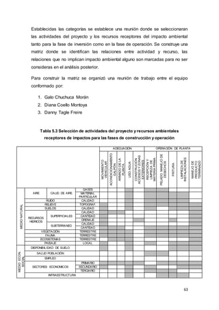 63
Establecidas las categorías se establece una reunión donde se seleccionaran
las actividades del proyecto y los recursos receptores del impacto ambiental
tanto para la fase de inversión como en la fase de operación. Se construye una
matriz donde se identifican las relaciones entre actividad y recurso, las
relaciones que no implican impacto ambiental alguno son marcadas para no ser
consideras en el análisis posterior.
Para construir la matriz se organizó una reunión de trabajo entre el equipo
conformado por:
1. Galo Chuchuca Morán
2. Diana Coello Montoya
3. Danny Tagle Freire
Tabla 5.3 Selección de actividades del proyecto y recursos ambientales
receptores de impactos para las fases de construcción y operación
ADECUACIÓN OPERACIÓN DE PLANTA
MOVIMIENTO
VEHICULAR
ACONDICIONAMIENTO
GALPÓN
ARMADO
DE
LA
PLANTA
USO
AGUA
CONSTRUCIÓN
ACCESOS
Y
ZONAS
EXTERIORES
RECEPCIÓN
Y
LIMPIEZA
DE
MATERIA
PRIMA
PELADO.
MANEJO
DE
DESECHOS
FRITURA
LIMPIEZA
DE
INSTALACIONES
MANEJO
DE
PRODUCTO
TERMINADO
MEDIO
NATURAL
AIRE CALID. DE AIRE
GASES
MATERIAL
PARTICULAR
RUIDO CALIDAD
RELIEVE TOPOGRAF.
SUELOS CALIDAD
RECURSOS
HIDRICOS
SUPERFICIALES
CALIDAD
CANTIDAD
DRENAJE
SUBTERRANEO
CALIDAD
CANTIDAD
VEGETACIÓN TERRESTRE
FAUNA TERRESTRE
ECOSISTEMAS TERRESTRE
PAISAJE LOCAL
MEDIO
ECON.
SOCIAL
DISPONIBILIDAD DE SUELO
SALUD POBLACIÓN
EMPLEO
SECTORES ECONOMICOS
PRIMARIO
SECUNDARIO
TERCIARIO
INFRAESTRUCTURA
 