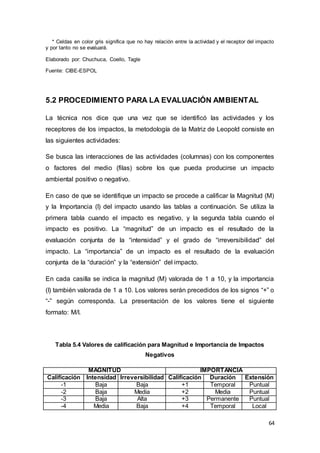 64
* Celdas en color gris significa que no hay relación entre la actividad y el receptor del impacto
y por tanto no se evaluará.
Elaborado por: Chuchuca, Coello, Tagle
Fuente: CIBE-ESPOL
5.2 PROCEDIMIENTO PARA LA EVALUACIÓN AMBIENTAL
La técnica nos dice que una vez que se identificó las actividades y los
receptores de los impactos, la metodología de la Matriz de Leopold consiste en
las siguientes actividades:
Se busca las interacciones de las actividades (columnas) con los componentes
o factores del medio (filas) sobre los que pueda producirse un impacto
ambiental positivo o negativo.
En caso de que se identifique un impacto se procede a calificar la Magnitud (M)
y la Importancia (I) del impacto usando las tablas a continuación. Se utiliza la
primera tabla cuando el impacto es negativo, y la segunda tabla cuando el
impacto es positivo. La “magnitud” de un impacto es el resultado de la
evaluación conjunta de la “intensidad” y el grado de “irreversibilidad” del
impacto. La “importancia” de un impacto es el resultado de la evaluación
conjunta de la “duración” y la “extensión” del impacto.
En cada casilla se indica la magnitud (M) valorada de 1 a 10, y la importancia
(I) también valorada de 1 a 10. Los valores serán precedidos de los signos “+” o
“-” según corresponda. La presentación de los valores tiene el siguiente
formato: M/I.
Tabla 5.4 Valores de calificación para Magnitud e Importancia de Impactos
Negativos
MAGNITUD IMPORTANCIA
Calificación Intensidad Irreversibilidad Calificación Duración Extensión
-1 Baja Baja +1 Temporal Puntual
-2 Baja Media +2 Media Puntual
-3 Baja Alta +3 Permanente Puntual
-4 Media Baja +4 Temporal Local
 