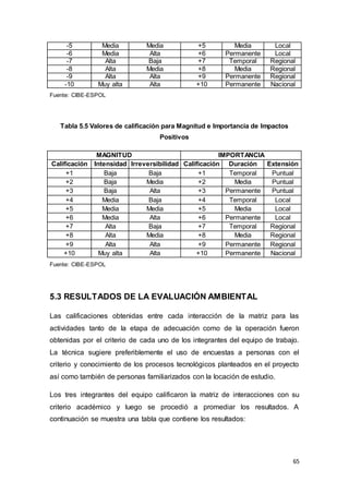 65
-5 Media Media +5 Media Local
-6 Media Alta +6 Permanente Local
-7 Alta Baja +7 Temporal Regional
-8 Alta Media +8 Media Regional
-9 Alta Alta +9 Permanente Regional
-10 Muy alta Alta +10 Permanente Nacional
Fuente: CIBE-ESPOL
Tabla 5.5 Valores de calificación para Magnitud e Importancia de Impactos
Positivos
MAGNITUD IMPORTANCIA
Calificación Intensidad Irreversibilidad Calificación Duración Extensión
+1 Baja Baja +1 Temporal Puntual
+2 Baja Media +2 Media Puntual
+3 Baja Alta +3 Permanente Puntual
+4 Media Baja +4 Temporal Local
+5 Media Media +5 Media Local
+6 Media Alta +6 Permanente Local
+7 Alta Baja +7 Temporal Regional
+8 Alta Media +8 Media Regional
+9 Alta Alta +9 Permanente Regional
+10 Muy alta Alta +10 Permanente Nacional
Fuente: CIBE-ESPOL
5.3 RESULTADOS DE LA EVALUACIÓN AMBIENTAL
Las calificaciones obtenidas entre cada interacción de la matriz para las
actividades tanto de la etapa de adecuación como de la operación fueron
obtenidas por el criterio de cada uno de los integrantes del equipo de trabajo.
La técnica sugiere preferiblemente el uso de encuestas a personas con el
criterio y conocimiento de los procesos tecnológicos planteados en el proyecto
así como también de personas familiarizados con la locación de estudio.
Los tres integrantes del equipo calificaron la matriz de interacciones con su
criterio académico y luego se procedió a promediar los resultados. A
continuación se muestra una tabla que contiene los resultados:
 