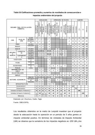 66
Tabla 5.6 Calificaciones promedio y sumarios de resultados de consecuencias e
impactos ambientales del proyecto
RESUMEN FINAL DE EVALUACIÓN
AMBIENTAL
ADECUACIÓN OPERACIÓN DE PLANTA SUMARIO
MOVIMIENTO
VEHICULAR
ACONDICIONAMIENTO
GALPÓN
ARMADO
DE
LA
PLANTA
USO
AGUA
CONSTRUCIÓN
ACCESOS
Y
ZONAS
EXTERIORES
RECEPCIÓN
Y
LIMPIEZA
DE
MATERIA
PRIMA
PELADO.
MANEJO
DE
DESECHOS
FRITURA
LIMPIEZA
DE
INSTALACIONES
MANEJO
DE
PRODUCTO
TERMINADO
Actividades
+
Actividades
-
∑
+
∑
-
Diferencia
MEDIO
NATURAL
AIRE
CALID. DE
AIRE
GASES -3 -1 -1 -1 -2 -2 -3 0 7 0 -13 -13
MATERIAL
PARTICULA
R
-3 -2 -1 -2 -3 0 5 0 -11 -11
RUIDO CALIDAD -4 -6 -6 -6 -3 0 5 0 -25 -25
RELIEVE
TOPOGRAF
.
-3 -3 -6 0 3 0 -12 -12
SUELOS CALIDAD -3 -3 -3 -6 0 4 0 -15 -15
RECURSO
S
HIDRICOS
SUPERFICIAL
ES
CALIDAD -2 -8 -2 -9 -2 0 5 0 -23 -23
CANTIDAD -2 -2 -2 -1 -6 -6 -3 -6 0 8 0 -28 -28
DRENAJE -1 -1 -1 -9 -9 -8 0 6 0 -29 -29
SUBTERRANE
O
CALIDAD -1 -1 -1 -1 -2 -2 -3 -2 0 8 0 -13 -13
CANTIDAD -1 -1 0 2 0 -2 -2
VEGETACIÓN
TERRESTR
E
-4 0 1 0 -4 -4
FAUNA
TERRESTR
E
-1 0 1 0 -1 -1
ECOSISTEMAS
TERRESTR
E
-1 -3 -6 -6
-
12
-3 0 6 0 -31 -31
PAISAJE LOCAL -3 -3 -3 -3 0 4 0 -12 -12
MEDIO
ECON.
SOCIAL
DISPONIBILIDAD DE
SUELO
-3 -3 -3 -3 -3 0 5 0 -15 -15
SALUD POBLACIÓN -1 -1 -1 -3 -1 -3 -3 -3 0 8 0 -16 -16
EMPLEO 6 6 6 4 6 18 21 18 12 18 10 0 115 0 115
SECTORES ECONOMICOS
PRIMARIO 15 1 0 15 0 15
SECUNDAR
IO
12 12 12 12 12 5 0 60 0 60
TERCIARIO 6 6 6 6 6 12 6 0 42 0 42
INFRAESTRUCTURA 4 9 9 12 15 15 6 0 64 0 64
Consecuencia + 3 4 4 1 4 3 2 2 2 3 28
Consecuencia - 5 11 11 6 14 6 8 6 7 4 78
Unidades de Impacto Ambiental ∑ + 16 33 33 4 36 48 33 30 18 45 296
Unidades de Impacto Ambiental ∑ -
-
12
-26
-
25
-
10
-36 -34 -37
-
32
-26 -12 -250
Diferencia 4 7 8 -6 0 14 -4 -2 -8 33 46
Elaborado por: Chuchuca, Coello, Tagle
Fuente: CIBE-ESPOL
Los resultados obtenidos en la matriz de Leopold muestran que el proyecto
desde la adecuación hasta la operación en un periodo de 5 años genera un
impacto ambiental positivo. En términos de Unidades de Impacto Ambiental
(UIA) se observa que la sumatoria de los impactos negativos es -250 UIA y los
 