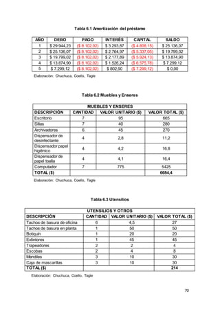 70
Tabla 6.1 Amortización del préstamo
AÑO DEBO PAGO INTERÉS CAPITAL SALDO
1 $ 29.944,23 ($ 8.102,02) $ 3.293,87 ($ 4.808,15) $ 25.136,07
2 $ 25.136,07 ($ 8.102,02) $ 2.764,97 ($ 5.337,05) $ 19.799,02
3 $ 19.799,02 ($ 8.102,02) $ 2.177,89 ($ 5.924,13) $ 13.874,90
4 $ 13.874,90 ($ 8.102,02) $ 1.526,24 ($ 6.575,78) $ 7.299,12
5 $ 7.299,12 ($ 8.102,02) $ 802,90 ($ 7.299,12) $ 0,00
Elaboración: Chuchuca, Coello, Tagle
Tabla 6.2 Muebles y Enseres
MUEBLES Y ENSERES
DESCRIPCIÓN CANTIDAD VALOR UNITARIO ($) VALOR TOTAL ($)
Escritorio 7 95 665
Sillas 7 40 280
Archivadores 6 45 270
Dispensador de
desinfectante
4 2,8 11,2
Dispensador papel
higiénico
4 4,2 16,8
Dispensador de
papel toalla
4 4,1 16,4
Computador 7 775 5425
TOTAL ($) 6684,4
Elaboración: Chuchuca, Coello, Tagle
Tabla 6.3 Utensilios
UTENSILIOS Y OTROS
DESCRIPCIÓN CANTIDAD VALOR UNITARIO ($) VALOR TOTAL ($)
Tachos de basura de oficina 6 4,5 27
Tachos de basura en planta 1 50 50
Botiquín 1 20 20
Extintores 1 45 45
Trapeadores 2 2 4
Escobas 2 4 8
Mandiles 3 10 30
Caja de mascarillas 3 10 30
TOTAL ($) 214
Elaboración: Chuchuca, Coello, Tagle
 