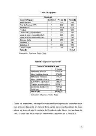 71
Tabla 6.4 Equipos
EQUIPOS
Máquina/Equipo Cantidad Precio ($) Total ($)
Refractómetro 1 250 250
Tina de Remojo (PP) 1 800 800
Rebanadora 1 1319 1319
Freidora 1 900 900
Carrito con compartimiento 1 250 250
Mesa de acero inoxidable (3x1) 1 800 800
Mesa de acero inoxidable (2x1) 1 700 700
Balanza digital 2 250 500
Selladora 1 1 797 797
Selladora 2 1 900 900
Carrito simple 2 65 130
Total ($) 7346,0
Elaboración: Chuchuca, Coello, Tagle
Tabla 6.5 Capital de Operación
CAPITAL DE OPERACIÓN
3 meses
Materiales directos 13035,96
Mano de obra directa 9796,73
Materiales indirectos 305,28
Mano de obra indirecta 5590,52
Suministros y Servicios 756,84
Sueldos administrativos 17084,31
Gastos de distribución 7680,00
Publicidad 500,00
TOTAL ($) 54749,64
Elaboración: Chuchuca, Coello, Tagle
Todas las inversiones, a excepción de los costos de operación, se realizarán un
mes antes de la puesta en marcha de la planta, es así que los valores de estos
rubros se llevan al año 0 mediante la fórmula de valor futuro, con una tasa del
11%. El valor total de la inversión se encuentra resumido en la Tabla 6.6.
 