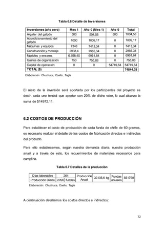 72
Tabla 6.6 Detalle de Inversiones
Inversiones (año cero) Mes 1 Año 0 (Mes 1) Año 0 Total
Alquiler del galpón 500 504,58 500 1004,58
Acondicionamiento del
galpón
1000 1009,17 0 1009,17
Máquinas y equipos 7346 7413,34 0 7413,34
Construcción y montaje 2938,4 2965,34 0 2965,34
Muebles y enseres 6.898,40 6961,64 0 6961,64
Gastos de organización 750 756,88 0 756,88
Capital de operación 0 0 54749,64 54749,64
TOTAL ($) 74844,38
Elaboración: Chuchuca, Coello, Tagle
El resto de la inversión será aportada por los participantes del proyecto es
decir, cada uno tendrá que aportar con 20% de dicho valor, lo cual alcanza la
suma de $14972.11.
6.2 COSTOS DE PRODUCCIÓN
Para establecer el costo de producción de cada funda de chifle de 60 gramos,
es necesario realizar el detalle de los costos de fabricación directos e indirectos
del producto.
Para ello establecemos, según nuestra demanda diaria, nuestra producción
anual y a través de esto, los requerimientos de materiales necesarios para
cumplirla.
Tabla 6.7 Detalles de la producción
Días laborables 264 Producción
Anual
33105,6 kg Fundas
anuales
551760
Producción Diaria 2090 fundas
Elaboración: Chuchuca, Coello, Tagle
A continuación detallamos los costos directos e indirectos:
 