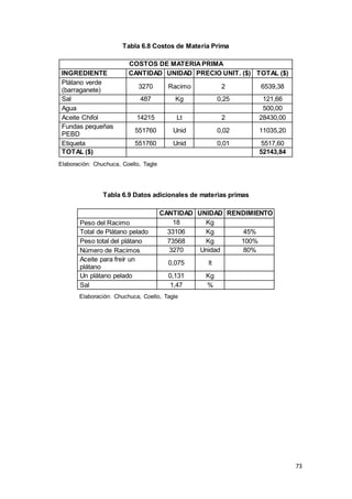 73
Tabla 6.8 Costos de Materia Prima
COSTOS DE MATERIAPRIMA
INGREDIENTE CANTIDAD UNIDAD PRECIO UNIT. ($) TOTAL ($)
Plátano verde
(barraganete)
3270 Racimo 2 6539,38
Sal 487 Kg 0,25 121,66
Agua 500,00
Aceite Chifol 14215 Lt 2 28430,00
Fundas pequeñas
PEBD
551760 Unid 0,02 11035,20
Etiqueta 551760 Unid 0,01 5517,60
TOTAL ($) 52143,84
Elaboración: Chuchuca, Coello, Tagle
Tabla 6.9 Datos adicionales de materias primas
CANTIDAD UNIDAD RENDIMIENTO
Peso del Racimo 18 Kg
Total de Plátano pelado 33106 Kg 45%
Peso total del plátano 73568 Kg 100%
Número de Racimos 3270 Unidad 80%
Aceite para freír un
plátano
0,075 lt
Un plátano pelado 0,131 Kg
Sal 1,47 %
Elaboración: Chuchuca, Coello, Tagle
 
