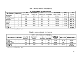74
Tabla 6.10 Costos de Mano de Obra Directa
COSTOS DE MANO DE OBRADIRECTA
CARGO/PUESTO CANTIDAD
SALARIO
MENSUAL ($)
SALARIO 12
MESES ($)
13º
SUELDO ($)
14º
SUELDO ($)
FONDO DE
RESERVA 8,33%
IESS
12,15%
SALARIO
ANUAL
Recepción y
Selección
1 298 3576 298 292 297,88 434,48 4898,36
Pelado y Remojo 2 298 3576 298 292 297,88 434,48 9796,73
Rebanado 1 298 3576 298 292 297,88 434,48 4898,36
Fritura y
Escurrido
1 298 3576 298 292 297,88 434,48 4898,36
Salado 1 298 3576 298 292 297,88 434,48 4898,36
Envasado y
Sellado
2 298 3576 298 292 297,88 434,48 9796,73
TOTAL ($) 39186,92
Elaboración: Chuchuca, Coello, Tagle
Tabla 6.11 Costos de Mano de Obra Indirecta
COSTOS DE MANO DE OBRAINDIRECTA
CARGO/PUESTO CANTIDAD
SALARIO
MENSUAL
SALARIO 12
MESES
13º
SUELDO
14º
SUELDO
FONDO DE
RESERVA
8,33%
IESS 12,15% SALARIO ANUAL
Jefe de
Producción
1 525 6300 525 292 524,79 765,45 8407,24
Jefe de Calidad 1 500 6000 500 292 499,8 729 8020,80
Bodeguero 1 365 4380 365 292 364,854 532,17 5934,02
TOTAL ($) 22362,06
Elaboración: Chuchuca, Coello, Tagle
 