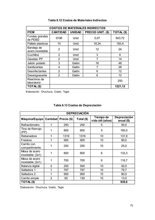 75
Tabla 6.12 Costos de Materiales Indirectos
COSTOS DE MATERIALES INDIRECTOS
ITEM CANTIDAD UNIDAD PRECIO UNIT. ($) TOTAL ($)
Fundas grandes
de PEBD
9196 Unid 0,07 643,72
Pallets plasticos 10 Unid 18,34 183,4
Bandeja de
acero inoxidable
2 Unid 12 24
Cuchillos 2 Unid 3 6
Gavetas PP 2 Unid 7 14
Jabón yodado 3 Galón 16 48
Sanitizantes 4 Galón 7 28
Desinfectantes 2 Galón 6 12
Desengrasante 2 Galón 6 12
Reactivos de
laboratorio
250
TOTAL ($) 1221,12
Elaboración: Chuchuca, Coello, Tagle
Tabla 6.13 Costos de Depreciación
DEPRECIACIÓN
Máquina/Equipo Cantidad Precio ($) Total ($)
Tiempo de
vida útil (años)
Depreciación
anual ($)
Refractómetro 1 250 250 5 50,0
Tina de Remojo
(PP)
1 800 800 5 160,0
Rebanadora 1 1319 1319 10 131,9
Freidora 1 900 900 10 90,0
Carrito con
compartimiento
1 250 250 10 25,0
Mesa de acero
inoxidable (3x1)
1 800 800 6 133,3
Mesa de acero
inoxidable (2x1)
1 700 700 6 116,7
Balanza digital 2 250 500 10 50,0
Selladora 1 1 797 797 10 79,7
Selladora 2 1 900 900 10 90,0
Carrito simple 2 65 130 10 13,0
TOTAL ($) 939,6
Elaboración: Chuchuca, Coello, Tagle
 