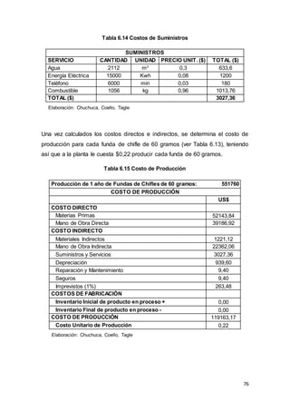 76
Tabla 6.14 Costos de Suministros
SUMINISTROS
SERVICIO CANTIDAD UNIDAD PRECIO UNIT. ($) TOTAL ($)
Agua 2112 m3
0,3 633,6
Energía Eléctrica 15000 Kwh 0,08 1200
Teléfono 6000 min 0,03 180
Combustible 1056 kg 0,96 1013,76
TOTAL ($) 3027,36
Elaboración: Chuchuca, Coello, Tagle
Una vez calculados los costos directos e indirectos, se determina el costo de
producción para cada funda de chifle de 60 gramos (ver Tabla 6.13), teniendo
así que a la planta le cuesta $0,22 producir cada funda de 60 gramos.
Tabla 6.15 Costo de Producción
Producción de 1 año de Fundas de Chifles de 60 gramos: 551760
COSTO DE PRODUCCIÓN
US$
COSTO DIRECTO
Materias Primas 52143,84
Mano de Obra Directa 39186,92
COSTO INDIRECTO
Materiales Indirectos 1221,12
Mano de Obra Indirecta 22362,06
Suministros y Servicios 3027,36
Depreciación 939,60
Reparación y Mantenimiento 9,40
Seguros 9,40
Imprevistos (1%) 263,48
COSTOS DE FABRICACIÓN
Inventario Inicial de producto en proceso + 0,00
Inventario Final de producto en proceso - 0,00
COSTO DE PRODUCCIÓN 119163,17
Costo Unitario de Producción 0,22
Elaboración: Chuchuca, Coello, Tagle
 