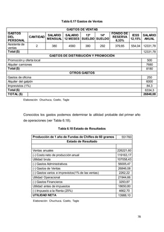 78
Tabla 6.17 Gastos de Ventas
GASTOS DE VENTAS
GASTOS
DEL
PERSONAL
CANTIDAD
SALARIO
MENSUAL
SALARIO
12 MESES
13º
SUELDO
14º
SUELDO
FONDO DE
RESERVA
8,33%
IESS
12,15%
SALARIO
ANUAL
Asistente de
ventas
2 380 4560 380 292 379,85 554,04 12331,78
Total ($) 12331,78
GASTOS DE DISTRIBUCIÓN Y PROMOCIÓN
Promoción y oferta local 500
Alquiler camiones 7680
Total ($) 8180
OTROS GASTOS
Gastos de oficina 250
Alquiler del galpón 6000
Imprevistos (1%) 84,3
Total ($) 6334,3
TOTAL ($) 26846,08
Elaboración: Chuchuca, Coello, Tagle
Conocidos los gastos podemos determinar la utilidad probable del primer año
de operaciones (ver Tabla 6.18).
Tabla 6.18 Estado de Resultados
Producción de 1 año de Fundas de Chifles de 60 gramos 551760
Estado de Resultado
Ventas anuales 226221,60
(-) Costo neto de producción anual 119163,17
Utilidad bruta 107058,43
(-) Gastos Administrativos 56005,47
(-) Gastos de Ventas 26846,08
(-) Gastos varios e imprevistos(1% de las ventas) 2262,22
Utilidad Operacional 21944,66
(-) Gastos Financieros 3293,87
Utilidad antes de impuestos 18650,80
(-) Impuesto a la Renta (25%) 4662,70
UTILIDAD NETA 13988,10
Elaboración: Chuchuca, Coello, Tagle
 