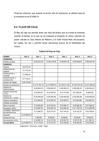 79
Tenemos entonces que durante el primer año de operación, la utilidad neta de
la empresa es de $13988,10.
6.4 FLUJO DE CAJA
El flujo de caja me permite tener una idea del dinero que va a tener la empresa
durante el tiempo en el que se ha evaluado el proyecto (5 años), además de
poder calcular la Tasa Interna de Retorno y el Valor Actual Neto del proyecto,
los cuales me van a permitir tomar decisiones acerca de la factibilidad del
mismo.
Tabla 6.19 Flujo de Caja
RUBRO Año 0 Año 1 Año 2 Año 3 Año 4 Año 5
INGRESOS
Ventas anuales $ 226.221,60 $ 235.270,46 $ 244.681,28 $ 254.468,53 $ 264.647,28
EGRESOS
Terreno $ 2.013,75
Adquisición de
equipos
$ 7.413,34
Construcción y
montaje
$ 2.965,34
Administración y
construcción
$ 7.718,51
Capital de trabajo $ 54.749,64
Costos de producción $ (119.163,17) $ (119.684,61) $ (120.211,26) $ (120.743,18) $ (121.280,42)
Gastos de
administración
$ (56.005,47) $ (56.005,47) $ (56.005,47) $ (56.005,47) $ (56.005,47)
Gastos financieros
(11%)
$ (3.293,87) $ (2.764,97) $ (2.177,89) $ (1.526,24) $ (802,90)
Gastos de
distribución y ventas
$ (26.846,08) $ (26.846,08) $ (26.846,08) $ (26.846,08) $ (26.846,08)
Gastos imprevistos $ (2.262,22) $ (2.352,70) $ (2.446,81) $ (2.544,69) $ (2.646,47)
Pérdida de arrastre - - - -
Base imponible $ 18.650,80 $ 27.616,63 $ 36.993,77 $ 46.802,88 $ 57.065,93
Impuestos (25%) $ (4.662,70) $ (6.904,16) $ (9.248,44) $ (11.700,72) $ (14.266,48)
UTILIDAD DESPUES
DE IMPUESTOS
$ 13.988,10 $ 20.712,47 $ 27.745,32 $ 35.102,16 $ 42.799,45
Inversión $ (74.860,57)
Depreciaciones $ 939,60 $ 939,60 $ 939,60 $ 939,60 $ 939,60
Amortización (12%) $ (4.808,15) $ (5.337,05) $ (5.924,13) $ (6.575,78) $ (7.299,12)
FLUJO NETO $ (74.860,57) $ 10.119,55 $ 16.315,02 $ 22.760,80 $ 29.465,98 $ 36.439,93
Elaboración: Chuchuca, Coello, Tagle
 
