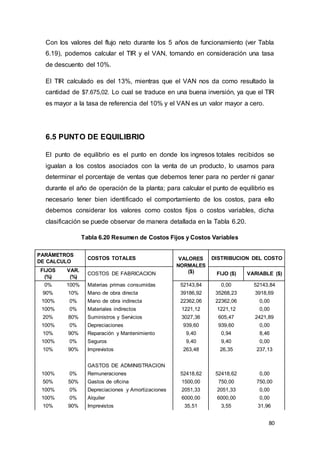 80
Con los valores del flujo neto durante los 5 años de funcionamiento (ver Tabla
6.19), podemos calcular el TIR y el VAN, tomando en consideración una tasa
de descuento del 10%.
El TIR calculado es del 13%, mientras que el VAN nos da como resultado la
cantidad de $7.675,02. Lo cual se traduce en una buena inversión, ya que el TIR
es mayor a la tasa de referencia del 10% y el VAN es un valor mayor a cero.
6.5 PUNTO DE EQUILIBRIO
El punto de equilibrio es el punto en donde los ingresos totales recibidos se
igualan a los costos asociados con la venta de un producto, lo usamos para
determinar el porcentaje de ventas que debemos tener para no perder ni ganar
durante el año de operación de la planta; para calcular el punto de equilibrio es
necesario tener bien identificado el comportamiento de los costos, para ello
debemos considerar los valores como costos fijos o costos variables, dicha
clasificación se puede observar de manera detallada en la Tabla 6.20.
Tabla 6.20 Resumen de Costos Fijos y Costos Variables
PARÁMETROS
DE CALCULO
COSTOS TOTALES VALORES
NORMALES
($)
DISTRIBUCION DEL COSTO
FIJOS
(%)
VAR.
(%)
COSTOS DE FABRICACION FIJO ($) VARIABLE ($)
0% 100% Materias primas consumidas 52143,84 0,00 52143,84
90% 10% Mano de obra directa 39186,92 35268,23 3918,69
100% 0% Mano de obra indirecta 22362,06 22362,06 0,00
100% 0% Materiales indirectos 1221,12 1221,12 0,00
20% 80% Suministros y Servicios 3027,36 605,47 2421,89
100% 0% Depreciaciones 939,60 939,60 0,00
10% 90% Reparación y Mantenimiento 9,40 0,94 8,46
100% 0% Seguros 9,40 9,40 0,00
10% 90% Imprevistos 263,48 26,35 237,13
GASTOS DE ADMINISTRACION
100% 0% Remuneraciones 52418,62 52418,62 0,00
50% 50% Gastos de oficina 1500,00 750,00 750,00
100% 0% Depreciaciones y Amortizaciones 2051,33 2051,33 0,00
100% 0% Alquiler 6000,00 6000,00 0,00
10% 90% Imprevistos 35,51 3,55 31,96
 