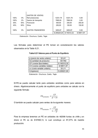 81
GASTOS DE VENTAS
100% 0% Remuneraciones 12331,78 12331,78 0,00
100% 0% Gastos de transporte 7680,00 7680,00 0,00
50% 50% Promoción 500,00 250,00 250,00
40% 60% Otros 250,00 100,00 150,00
100% 0% GASTOS FINANCIEROS 3293,87 3293,87 0,00
$ 205224,29 $ 145312,32 $ 59911,97
Elaboración: Chuchuca, Coello, Tagle
Las fórmulas para determinar el PE toman en consideración los valores
observados en la Tabla 6.21.
Tabla 6.21 Valores para el Punto de Equilibrio
p (precio de venta unitario) $ 0,41
Q (cantidad de producto) 551760
CF (costos fijos totales) $ 145312,32
CV (costos variables totales) $ 59911,97
cv (costo variable unitario) $ 0,11
I (ingresos) $ 226221,60
Elaboración: Chuchuca, Coello, Tagle
El PE se puede calcular tanto para unidades vendidas como para valores en
dinero. Algebraicamente el punto de equilibrio para unidades se calcula con la
siguiente fórmula:
𝑃𝐸𝑢𝑛𝑖𝑑𝑎𝑑𝑒𝑠 =
𝐶𝐹
𝑝 − 𝑐𝑣
O también se puede calcular para ventas de la siguiente manera:
𝑃𝐸𝑢𝑛𝑖𝑑𝑎𝑑𝑒𝑠 =
𝐶𝐹
1 −
𝐶𝑉
𝐼
Para la empresa tenemos un PE en unidades de 482098 fundas de chifle y en
dinero el PE es de $197660,14, lo cual constituye un 87,37% de nuestra
producción.
 