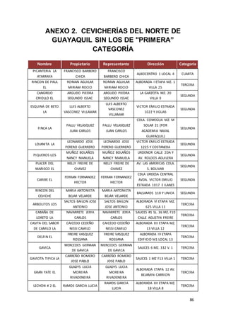 86
ANEXO 2. CEVICHERÍAS DEL NORTE DE
GUAYAQUIL SIN LOS DE "PRIMERA”
CATEGORÍA
Nombre Propietario Representante Dirección Categoría
PICANTERIA LA
ATARRAYA
FRANCISCO BARBERO
CHICA
FRANCISCO
BARBERO CHICA
ALBOCENTRO 1 LOCAL 4 CUARTA
RINCON DE PAUL
EL
ROMAN AGUILAR
MIRIAM ROCIO
ROMAN AGUILAR
MIRIAM ROCIO
ALBORADA I ETAPA MZ. 1
VILLA 25
TERCERA
CANGREJO
CRIOLLO EL
ARGUDO PIEDRA
SEGUNDO ISSAC
ARGUDO PIEDRA
SEGUNDO ISSAC
LA GARZOTA MZ. 20
VILLA 9
SEGUNDA
ESQUINA DE BETO
LA
LUIS ALBERTO
VASCONEZ VILLAMAR
LUIS ALBERTO
VASCONEZ
VILLAMAR
VICTOR EMILIO ESTRADA
1022 Y JIGUAS
SEGUNDA
FINCA LA
FALLU VELASQUEZ
JUAN CARLOS
FALLU VELASQUEZ
JUAN CARLOS
CDLA. COMEGUA MZ. M
SOLAR 21 (POR
ACADEMIA NAVAL
GUAYAQUIL)
SEGUNDA
LOJANITA LA
LEONARDO JOSE
PERERO GUERRERO
LEONARDO JOSE
PERERO GUERRERO
VICTOR EMILIO ESTRADA
1225 Y COSTANERA
SEGUNDA
PIQUEROS LOS
MUÑOZ BOLAÑOS
NANCY MANUELA
MUÑOZ BOLAÑOS
NANCY MANUELA
URDENOR CALLE 2DA Y
AV. ROLDOS AGUILERA
SEGUNDA
PLACER DEL
MARISCO EL
NELLY FREIRE DE
CHAVEZ
NELLY FREIRE DE
CHAVEZ
AV. LAS AMERICAS CDLA.
S. BOLIVAR
SEGUNDA
CARIBE EL
FERRAN FERNANDEZ
HECTOR
FERRAN FERNANDEZ
HECTOR
CDLA URDESA CENTRAL
AVDA. VICTOR EMILIO
ESTRADA 1017 E ILANES
SEGUNDA
RINCON DEL
CEVICHE
MARIA ANTONIETA
BEJAR VELARDE
MARIA ANTONIETA
BEJAR VELARDE
BALSAMOS 118 Y UNICA SEGUNDA
ARBOLITOS LOS
SALTOS BAILON JOSE
ANTONIO
SALTOS BAILON
JOSE ANTONIO
ALBORADA VI ETAPA MZ.
625 VILLA 11
TERCERA
CABAÑA DE
LORETO LA
NAVARRETE JERIA
CARLOS
NAVARRETE JERIA
CARLOS
SAUCES #1 SL. 36 MZ. F10
CALLE AGUSTIN FREIRE
TERCERA
CASITA DEL SABOR
DE CAMILO LA
CAICEDO CEDEÑO
NISSI CAMILO
CAICEDO CEDEÑO
NISSI CAMILO
ALBORADA XII ETAPA MZ.
13 VILLA 12
TERCERA
DELFIN EL
FREIRE VASQUEZ
ROSSANA
FREIRE VASQUEZ
ROSSANA
ALBORADA IV ETAPA
EDIFICIO M1 LOCAL 13
TERCERA
GAVICA
MERCEDES GERMAN
DE GAVICA
MERCEDES GERMAN
DE GAVICA
SAUCES 6 MZ. 332 V. 1 TERCERA
GAVIOTA TIPICA LA
CARREÑO ROMERO
JOSE PABLO
CARREÑO ROMERO
JOSE PABLO
SAUCES 1 MZ F13 VILLA 1 TERCERA
GRAN YATE EL
GLADYS LUCIA
MOREIRA
RIVADENEIRA
GLADYS LUCIA
MOREIRA
RIVADENEIRA
ALBORADA ETAPA 12 AV.
BEJAMIN CARRION
TERCERA
LECHON # 2 EL RAMOS GARCIA LUCIA
RAMOS GARCIA
LUCIA
ALBORADA XII ETAPA MZ.
18 VILLA 8
TERCERA
 