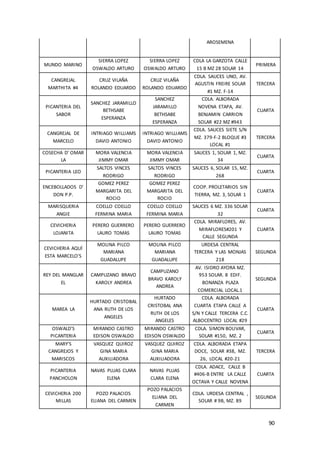 90
AROSEMENA
MUNDO MARINO
SIERRA LOPEZ
OSWALDO ARTURO
SIERRA LOPEZ
OSWALDO ARTURO
CDLA LA GARZOTA CALLE
15 B MZ 28 SOLAR 14
PRIMERA
CANGREJAL
MARTHITA #4
CRUZ VILAÑA
ROLANDO EDUARDO
CRUZ VILAÑA
ROLANDO EDUARDO
CDLA. SAUCES UNO, AV.
AGUSTIN FREIRE SOLAR
#1 MZ. F-14
TERCERA
PICANTERIA DEL
SABOR
SANCHEZ JARAMILLO
BETHSABE
ESPERANZA
SANCHEZ
JARAMILLO
BETHSABE
ESPERANZA
CDLA. ALBORADA
NOVENA ETAPA, AV.
BENJAMIN CARRION
SOLAR #22 MZ #943
CUARTA
CANGREJAL DE
MARCELO
INTRIAGO WILLIAMS
DAVID ANTONIO
INTRIAGO WILLIAMS
DAVID ANTONIO
CDLA. SAUCES SIETE S/N
MZ. 379-F-2 BLOQUE #3
LOCAL #1
TERCERA
COSECHA D' OMAR
LA
MORA VALENCIA
JIMMY OMAR
MORA VALENCIA
JIMMY OMAR
SAUCES 1, SOLAR 1, MZ.
34
CUARTA
PICANTERIA LEO
SALTOS VINCES
RODRIGO
SALTOS VINCES
RODRIGO
SAUCES 6, SOLAR 15, MZ.
268
CUARTA
ENCEBOLLADOS D'
DON P.P.
GOMEZ PEREZ
MARGARITA DEL
ROCIO
GOMEZ PEREZ
MARGARITA DEL
ROCIO
COOP. PROLETARIOS SIN
TIERRA, MZ. 3, SOLAR 1
CUARTA
MARISQUERIA
ANGIE
COELLO COELLO
FERMINA MARIA
COELLO COELLO
FERMINA MARIA
SAUCES 6 MZ. 336 SOLAR
32
CUARTA
CEVICHERIA
LOJANITA
PERERO GUERRERO
LAURO TOMAS
PERERO GUERRERO
LAURO TOMAS
CDLA. MIRAFLORES, AV.
MIRAFLORES#201 Y
CALLE SEGUNDA
CUARTA
CEVICHERIA AQUÍ
ESTA MARCELO'S
MOLINA PILCO
MARIANA
GUADALUPE
MOLINA PILCO
MARIANA
GUADALUPE
URDESA CENTRAL
TERCERA Y LAS MONJAS
218
SEGUNDA
REY DEL MANGLAR
EL
CAMPUZANO BRAVO
KAROLY ANDREA
CAMPUZANO
BRAVO KAROLY
ANDREA
AV. ISIDRO AYORA MZ.
953 SOLAR. 8 EDIF.
BONANZA PLAZA
COMERCIAL LOCAL.1
SEGUNDA
MAREA LA
HURTADO CRISTOBAL
ANA RUTH DE LOS
ANGELES
HURTADO
CRISTOBAL ANA
RUTH DE LOS
ANGELES
CDLA. ALBORADA
CUARTA ETAPA CALLE A
S/N Y CALLE TERCERA C.C.
ALBOCENTRO LOCAL #29
CUARTA
OSWALD'S
PICANTERIA
MIRANDO CASTRO
EDISON OSWALDO
MIRANDO CASTRO
EDISON OSWALDO
CDLA. SIMON BOLIVAR,
SOLAR #150, MZ. 2
CUARTA
MARY'S
CANGREJOS Y
MARISCOS
VASQUEZ QUIROZ
GINA MARIA
AUXILIADORA
VASQUEZ QUIROZ
GINA MARIA
AUXILIADORA
CDLA. ALBORADA ETAPA
DOCE, SOLAR #38, MZ.
26, LOCAL #20-21
TERCERA
PICANTERIA
PANCHOLON
NAVAS PLUAS CLARA
ELENA
NAVAS PLUAS
CLARA ELENA
CDLA. ADACE, CALLE B
#406-B ENTRE LA CALLE
OCTAVA Y CALLE NOVENA
CUARTA
CEVICHERIA 200
MILLAS
POZO PALACIOS
ELIANA DEL CARMEN
POZO PALACIOS
ELIANA DEL
CARMEN
CDLA. URDESA CENTRAL ,
SOLAR # 9B, MZ. 89
SEGUNDA
 