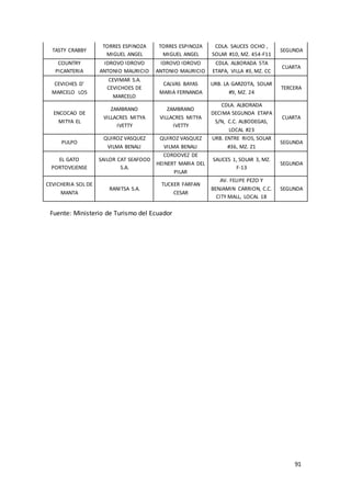 91
TASTY CRABBY
TORRES ESPINOZA
MIGUEL ANGEL
TORRES ESPINOZA
MIGUEL ANGEL
CDLA. SAUCES OCHO ,
SOLAR #10, MZ. 454-F11
SEGUNDA
COUNTRY
PICANTERIA
IDROVO IDROVO
ANTONIO MAURICIO
IDROVO IDROVO
ANTONIO MAURICIO
CDLA. ALBORADA 5TA
ETAPA, VILLA #3, MZ. CC
CUARTA
CEVICHES D'
MARCELO LOS
CEVIMAR S.A.
CEVICHOES DE
MARCELO
CALVAS BAYAS
MARIA FERNANDA
URB. LA GARZOTA, SOLAR
#9, MZ. 24
TERCERA
ENCOCAO DE
MITYA EL
ZAMBRANO
VILLACRES MITYA
IVETTY
ZAMBRANO
VILLACRES MITYA
IVETTY
CDLA. ALBORADA
DECIMA SEGUNDA ETAPA
S/N, C.C. ALBODEGAS,
LOCAL #23
CUARTA
PULPO
QUIROZ VASQUEZ
VILMA BENALI
QUIROZ VASQUEZ
VILMA BENALI
URB. ENTRE RIOS, SOLAR
#36, MZ. Z1
SEGUNDA
EL GATO
PORTOVEJENSE
SAILOR CAT SEAFOOD
S.A.
CORDOVEZ DE
HEINERT MARIA DEL
PILAR
SAUCES 1, SOLAR 3, MZ.
F-13
SEGUNDA
CEVICHERIA SOL DE
MANTA
RANITSA S.A.
TUCKER FARFAN
CESAR
AV. FELIPE PEZO Y
BENJAMIN CARRION, C.C.
CITY MALL, LOCAL 18
SEGUNDA
Fuente: Ministerio de Turismo del Ecuador
 