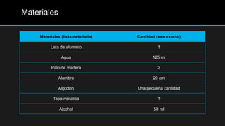 Materiales

     Materiales (lista detallada)   Cantidad (sea exacto)

          Lata de aluminio                   1

                Agua                       125 ml

           Palo de madera                    2

              Alambre                      20 cm

              Algodon               Una pequeña cantidad

            Tapa metalica                    1

               Alcohol                      50 ml
 