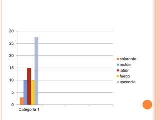 0
5
10
15
20
25
30
Categoría 1
colorante
molde
jabon
fuego
escencia
 