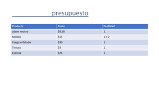 presupuesto
Producto Costo Cantidad
Jabon neutro $8.50 1
Moldes $15 1 o 2
Fuego enlatado $30 1
Tintura $3 1
Esencia $25 1
 