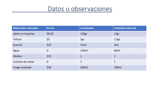 Datos u observaciones
Materiales utilizados Precio Cantidades Cantidad sobrante
Jabón en hojuelas $8.50 150gr 15gr
Tintura $3 2gr 1.5gr
Esencia $25 15ml 3ml
Agua 0 150ml 50ml
Moldes $15 1 1
Cuchara de metal 0 1 1
Fuego enlatado $30 250ml 100ml
 