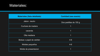 Materiales:

     Materiales (lista detallada)   Cantidad (sea exacto)

            Jabon neutro
                                    Dos pastillas de 150 g

         Cuchara de madera                    1

              cacerola                        1

            Olla mediana                      1

      Bolsas o papel de celofan              4-6

          Moldes pequeños                    4-6

       Molde de presentacion                  1
 