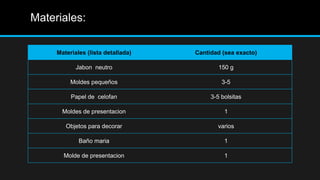 Materiales:

     Materiales (lista detallada)   Cantidad (sea exacto)

            Jabon neutro                    150 g

          Moldes pequeños                    3-5

          Papel de celofan               3-5 bolsitas

       Moldes de presentacion                 1

        Objetos para decorar               varios

             Baño maria                       1

       Molde de presentacion                  1
 