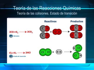 Teoría de las Reacciones Químicas
Teoría de las colisiones. Estado de transición
 