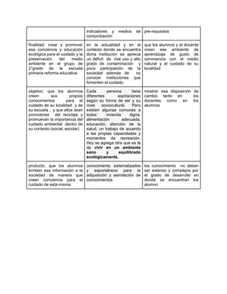 indicadores y medios de
comprobación
pre-requisitos
finalidad: crear y promover
esa conciencia y educación
ecológica para el cuidado y la
preservación del medio
ambiente en el grupo de
2°grado de la escuela
primaria reforma educativa
en la actualidad y en el
contexto donde se encuentra
dicha institución se aprecia
un déficit de mal uso y alto
grado de contaminación y
poca participación de la
sociedad además de no
conocer instituciones que
fomenten el cuidado
que los alumnos y el docente
creen ese ambiente de
aprendizaje de gusto de
convivencia con el medio
natural y el cuidado de su
localidad
objetivo: que los alumnos
creen sus propios
conocimientos para el
cuidado de su localidad y de
su escuela , y que ellos sean
promotores del reciclaje y
promuevan la importancia del
cuidado ambiental dentro de
su contexto (social, escolar)
Cada persona tiene
diferentes aspiraciones
según su forma de ser y su
nivel sociocultural. Pero
existen algunas comunes a
todos: vivienda digna,
alimentación adecuada,
educación, atención de la
salud, un trabajo de acuerdo
a las propias capacidades y
momentos de recreación.
Hoy se agrega otra que es la
de vivir en un ambiente
sano y equilibrado
ecológicamente.
mostrar esa disposición de
cambio tanto en los
docentes como en los
alumnos
producto: que los alumnos
brinden esa información a la
sociedad de manera que
creen conciencia para el
cuidado de esta misma
conocimiento sistematizados
y espontáneos para la
adquisición y asimilación de
conocimientos
los conocimiento no deben
ser extenso y complejos por
el grado de desarrollo en
donde se encuentran los
alumno
 