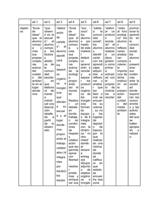 ad 1 ad 2 ad 3 ad 4 ad 5 ad 6 ad 7 ad 8 ad 9
objetiv
os
“lluvia
de
ideas”
que el
alumno
conozc
a y
cree
sus
propias
conjetu
ras
acerca
del
cuidad
o del
ambien
te en el
lugar
donde
vive.
“que
observ
ó en la
escuel
a”: el
alumno
conozc
a los
factore
s
abiótic
os de
la
comuni
dad
escolar
, en
que
elabora
rá de
maner
a
individ
ual una
descrip
ción
detalla
da a
partir
de lo
observ
ado.
“elabor
ación
de
cartele
s”: el
alumno
identifi
cará
los
desech
os
orgánic
os e
inorgán
icos
que
afectan
a su
escuel
a y al
lugar
donde
vive.
propici
ando el
trabajo
colabor
ativo (4
integra
ntes
por
equipo)
los
equipo
“lluvia
de
ideas”
que el
alumno
conozc
a y
cree
sus
propias
conjetu
ras
acerca
de la
ecologí
a
propici
ando
así el
recicla
do
Realiza
r un
debate
en
donde
trabaje
n en
condici
ones
de
respeto
y
colabor
ación
que les
permita
opinar
con
libertad
,
resolve
r
proble
mas y
enrique
cer sus
“eco -
coco”
los
alumno
s por
medio
de este
materia
l
didácti
co
aprend
erán a
reciclar
y a
separa
r los
product
os
orgánic
os de
los
inorgán
icos
forman
do
equipo
s de 4
integra
ntes
con la
dinámi
ca “ mi
otra
mitad”
donde
el
docent
e
entreg
ará
dibujos
adjunto
s de
objetos
orgánic
os e
inorgán
“salida
a la
comuni
dad
social”,
los
alumno
s
identifi
carán
con los
aprendi
zajes
adquiri
dos a
reflexio
nar y
analiza
r que
tan
bien o
mal se
encuen
tra su
colonia
, su río
y los
lugares
de
depósit
o de
basura
por lo
que
realizar
án una
rúbrica
de
donde
se
califica
ra en
que
estado
se
encuen
tra esa
zona
“elabor
ar un
product
o
recicla
do” el
alumno
realizar
á un
disco
giratori
o como
primer
a
activad
ad con
el
proposi
to de
motivar
los a
reciclar
“visita
al foro
ecologi
co” los
alumno
s
reflexio
naran,
analiza
ran
compre
nderan
la
importa
ncia de
dicha
instituci
ón en
la
preserv
ación
del
cuidad
o del
medio
ambien
te
promoc
ionar lo
aprendi
do en
la
comuni
dad
social,
los
alumno
s
present
aran
sus
eviden
cias
ante la
socied
ad
donde
expond
ran los
conoci
eminto
s y las
activid
ades
del que
se
hallan
apropia
do o
ralizad
o.
 