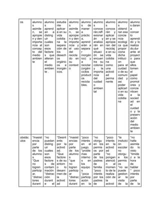 os alumno
s
asimile
n, se
apropie
n y den
importa
ncia al
concep
to del
medio
ambien
te
alumno
s
aprend
an a
disting
uir
cuales
son
esos
factore
s que
alteran
el
medio
ambien
te .
estudia
nte
aplicar
á en su
vida
cotidia
na la
separa
ción de
los
desech
os
orgánic
os e
inorgán
icos.
alumno
s
asimile
n, se
apropie
n y den
importa
ncia y
el uso
del
recicla
do en
su
context
o
alumno
s de
maner
a
práctic
a,
aprend
erán a
separa
r
inorgán
ico) y
a
reciclar
(orgáni
co)los
product
os
recicla
bles.
alumno
s
conoce
rán,refl
exionar
án y
analiza
rán en
qué
situaci
ón se
encuen
tra su
colonia
y la
importa
ncia
del
cuidad
o
ambien
tal
alumno
s
conoce
rán y
aplicar
an y se
apropia
ran del
reciclaj
e en su
vida
cotidia
na
como
una
activid
ad
perma
nente
alumno
s
obtend
ran esa
concie
ncia
ecologi
ca que
propor
ciona
dicha
intituci
on
para el
cuidad
o de su
comuni
dad y
asi
poder
aplicarl
o en su
vida
cotidia
na
alumno
s daran
a
concer
lo
aprendi
do y lo
realiza
do,dur
ante el
proyect
o para
que
ellos
tomen
el
papel
como
promot
ores y
concie
nticen
a la
socied
ad en
el
cuidad
o y la
preserv
ación
del
medio
ambien
te
obstác
ulos
°Inasist
encia
por
parte
de los
alumno
s
°Que
no
logren
particip
ar.
°distrac
tores
durant
°no
puedan
disting
uir
cuales
son
esos
factore
s de
contam
inación
°distrac
ción
durant
e el
°Desint
erés
por la
activid
ad.
°Que
factore
s de su
entorn
o lo
desani
men de
la
activid
ad
°inasist
encias
por
parte
de los
alumno
s
°que
no
logren
particip
ar
°distrac
tores
durant
°poco
interés
en el
juego.
°proble
mas
interno
s en
los
equipo
s
°poca
particip
ación
en la
°no
otorgu
en los
permis
os por
parte
de los
padres
de
familia
°poco
interés
por los
padres
de
°poco
interés
en la
activid
ad
°no
pongan
atenció
n al
momen
to de la
realiza
ción de
la
activid
°la
insitutci
ón
escolar
no
otorgu
e los
permis
os
°no se
puede
gestion
ar la
visita
de la
°no
halla
asimila
do lo
visto
°timide
z a la
hora
de
hablar
° poco
interés
por
parte
de la
 