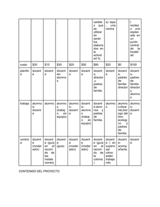 . cartele
s que
se
utilizar
án
serán
los
elabora
dos en
la
activid
ad 3).
e) tapa
, una
canica
l
recilad
o una
explan
ada en
un
punto
central
de la
localid
ad
costo $20 $15 $30 $20 $50 $80 $20 $0 $100
planific
a
docent
e
docent
e
docent
es-
alumno
s
docent
e
docent
e
docent
e,
director
,y
padres
de
familia
docent
e
docent
e,
padres
de
familia
director
docent
e,
padres
de
familia
director
y
alumno
s
trabaja alumno
s-
docent
e
alumno alumno
s
(trabaj
o en
equipo)
alumno
s-
docent
e
docent
e-
alumno
s
(trabaj
o en
equipo)
docent
e,alum
nos y
padres
de
familia.
alumno
s
alumno
s,doce
nte,biol
ogo del
foro
ecologi
co y
padres
de
familia
alumno
s-
docent
e
control
a
docent
e
(moder
ador)
docent
e (guía
en el
recorri
do de
las
instala
ciones)
docent
e
(guia)
docent
e
(moder
ador)
docent
e
(moder
ador)
docent
e (guía
en el
recorri
do de
la
colonia
)
docent
e ( en
supervi
sar
cómo
están
trabaja
ndo
docent
e-
acomp
añante.
docent
e
CONTENIDO DEL PROYECTO
 