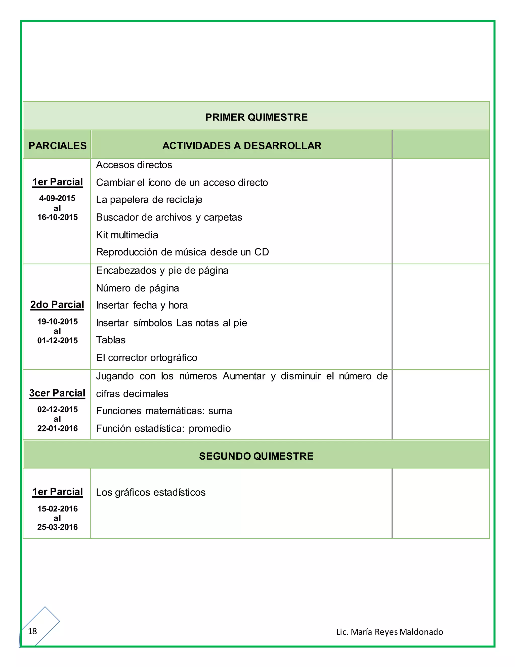 Lic. María ReyesMaldonado18
PRIMER QUIMESTRE
PARCIALES ACTIVIDADES A DESARROLLAR
1er Parcial
4-09-2015
al
16-10-2015
Accesos directos
Cambiar el ícono de un acceso directo
La papelera de reciclaje
Buscador de archivos y carpetas
Kit multimedia
Reproducción de música desde un CD
2do Parcial
19-10-2015
al
01-12-2015
Encabezados y pie de página
Número de página
Insertar fecha y hora
Insertar símbolos Las notas al pie
Tablas
El corrector ortográfico
3cer Parcial
02-12-2015
al
22-01-2016
Jugando con los números Aumentar y disminuir el número de
cifras decimales
Funciones matemáticas: suma
Función estadística: promedio
SEGUNDO QUIMESTRE
1er Parcial
15-02-2016
al
25-03-2016
Los gráficos estadísticos
 