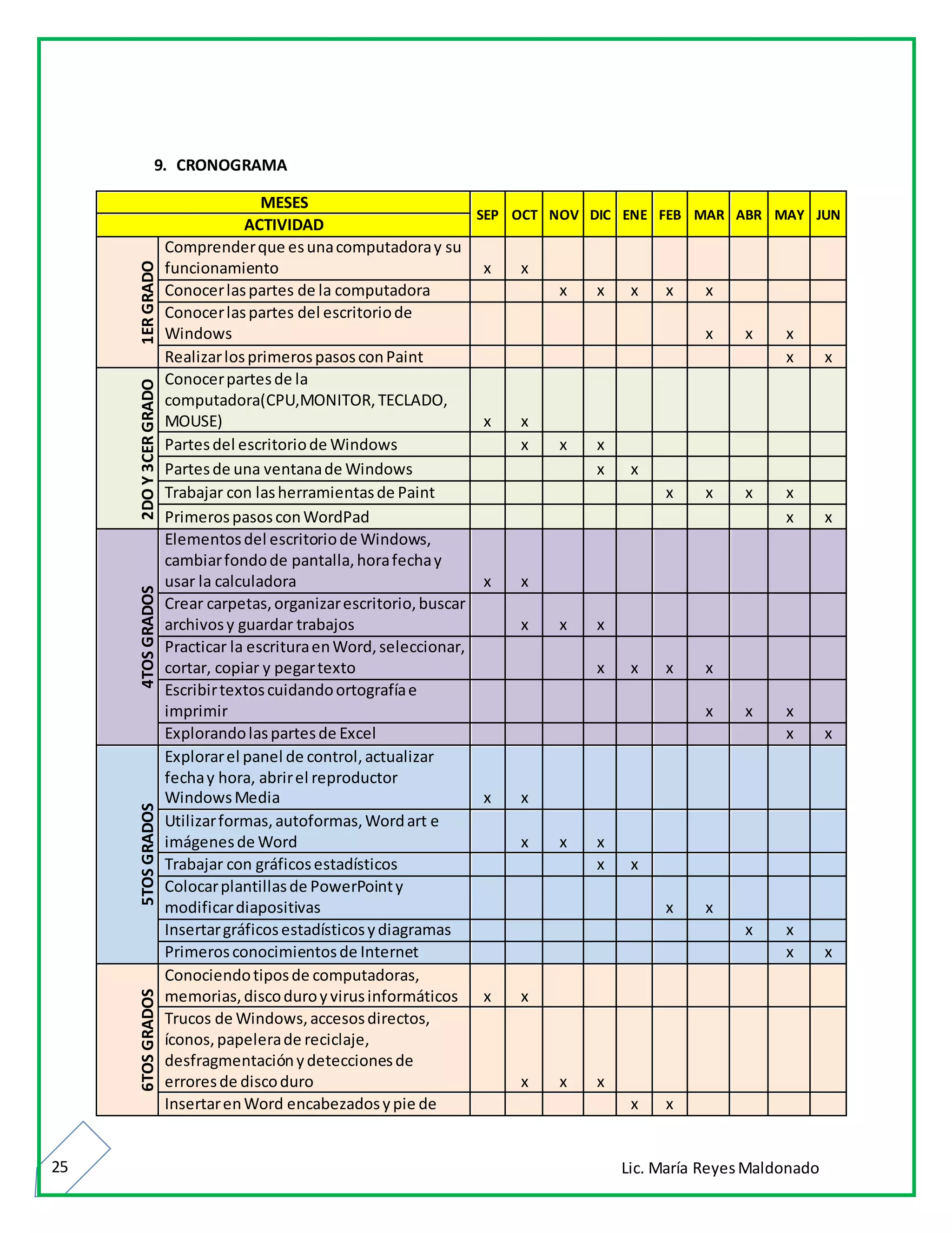 Lic. María ReyesMaldonado25
9. CRONOGRAMA
MESES
SEP OCT NOV DIC ENE FEB MAR ABR MAY JUN
ACTIVIDAD
1ERGRADO
Comprenderque esunacomputadoray su
funcionamiento x x
Conocerlaspartes de la computadora x x x x x
Conocerlaspartes del escritoriode
Windows x x x
RealizarlosprimerospasosconPaint x x
2DOY3CERGRADO
Conocerpartesde la
computadora(CPU,MONITOR,TECLADO,
MOUSE) x x
Partesdel escritoriode Windows x x x
Partesde una ventanade Windows x x
Trabajar con lasherramientasde Paint x x x x
PrimerospasosconWordPad x x
4TOSGRADOS
Elementosdel escritoriode Windows,
cambiarfondode pantalla,horafechay
usar la calculadora x x
Crear carpetas,organizarescritorio,buscar
archivosy guardar trabajos x x x
Practicar la escrituraenWord,seleccionar,
cortar, copiar y pegartexto x x x x
Escribirtextoscuidandoortografíae
imprimir x x x
Explorandolaspartesde Excel x x
5TOSGRADOS
Explorarel panel de control,actualizar
fechay hora, abrirel reproductor
WindowsMedia x x
Utilizarformas,autoformas,Wordart e
imágenesde Word x x x
Trabajar con gráficosestadísticos x x
Colocarplantillasde PowerPointy
modificardiapositivas x x
Insertargráficosestadísticosydiagramas x x
Primerosconocimientosde Internet x x
6TOSGRADOS
Conociendotiposde computadoras,
memorias,discoduroyvirusinformáticos x x
Trucos de Windows,accesosdirectos,
íconos,papelerade reciclaje,
desfragmentaciónydeteccionesde
erroresde discoduro x x x
InsertarenWord encabezadosypie de x x
 