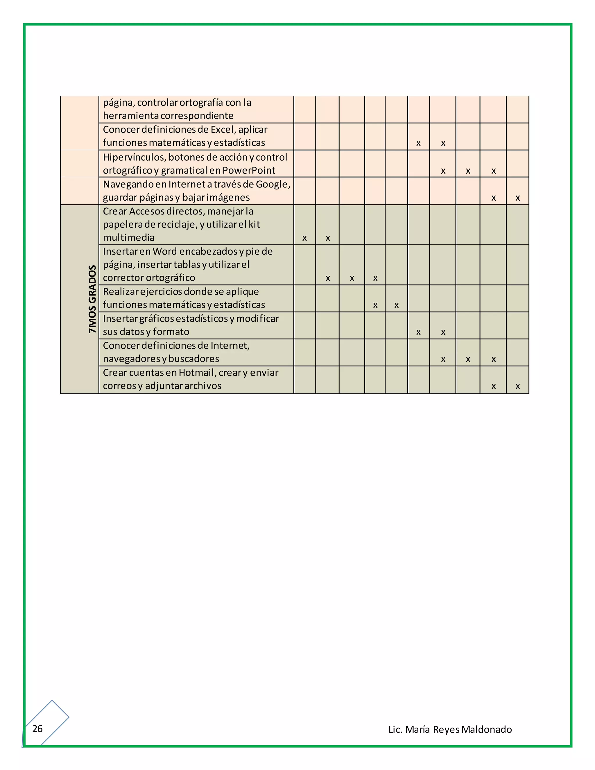 Lic. María ReyesMaldonado26
página,controlarortografía con la
herramientacorrespondiente
Conocerdefinicionesde Excel,aplicar
funcionesmatemáticasyestadísticas x x
Hipervínculos,botonesde acciónycontrol
ortográficoy gramatical enPowerPoint x x x
NavegandoenInternetatravésde Google,
guardar páginasy bajarimágenes x x
7MOSGRADOS
Crear Accesosdirectos,manejarla
papelerade reciclaje,yutilizarel kit
multimedia x x
InsertarenWord encabezadosypie de
página,insertartablasyutilizarel
corrector ortográfico x x x
Realizarejerciciosdonde se aplique
funcionesmatemáticasyestadísticas x x
Insertargráficosestadísticosymodificar
sus datosy formato x x
Conocerdefinicionesde Internet,
navegadoresybuscadores x x x
Crear cuentasenHotmail,creary enviar
correosy adjuntararchivos x x
 