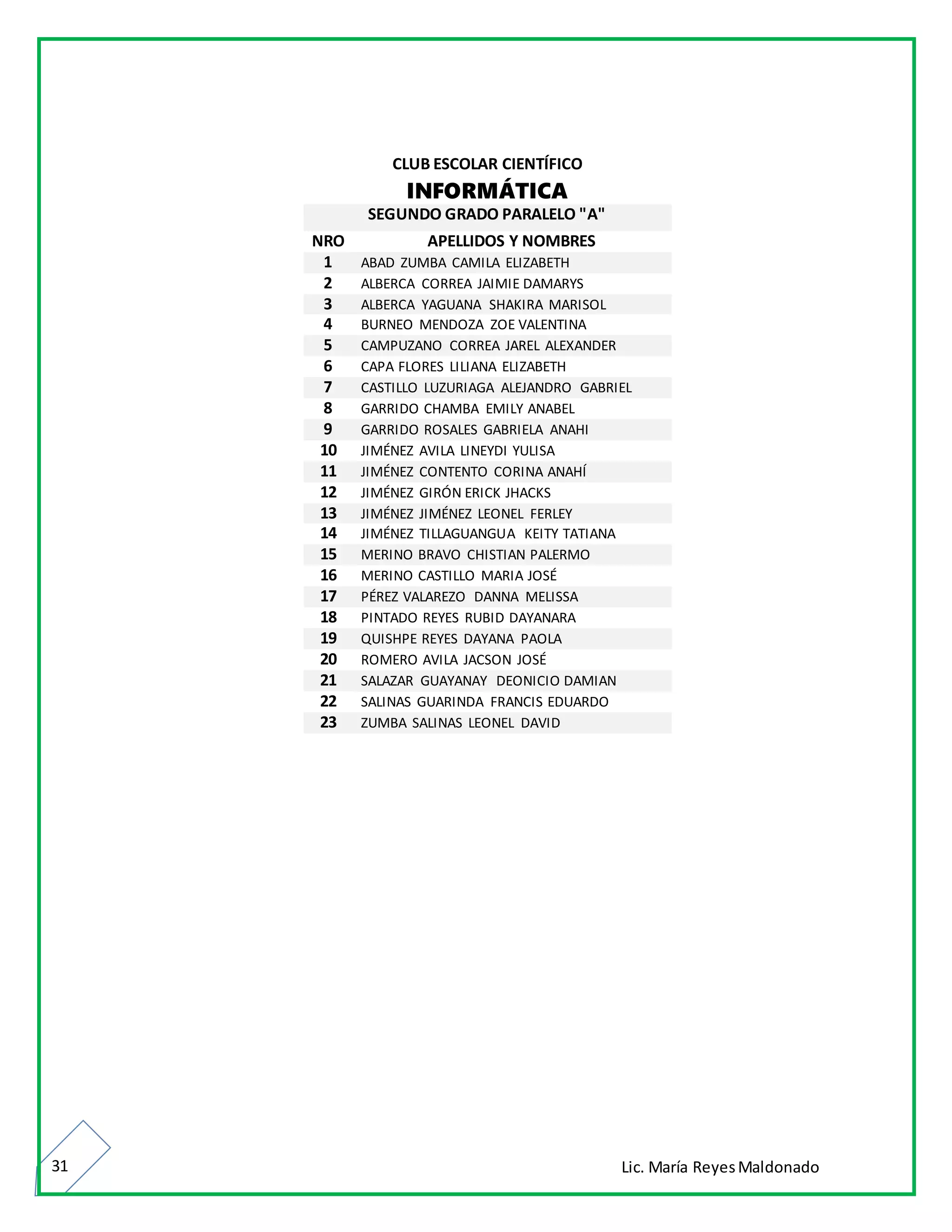Lic. María ReyesMaldonado31
CLUB ESCOLAR CIENTÍFICO
INFORMÁTICA
SEGUNDO GRADO PARALELO "A"
NRO APELLIDOS Y NOMBRES
1 ABAD ZUMBA CAMILA ELIZABETH
2 ALBERCA CORREA JAIMIE DAMARYS
3 ALBERCA YAGUANA SHAKIRA MARISOL
4 BURNEO MENDOZA ZOE VALENTINA
5 CAMPUZANO CORREA JAREL ALEXANDER
6 CAPA FLORES LILIANA ELIZABETH
7 CASTILLO LUZURIAGA ALEJANDRO GABRIEL
8 GARRIDO CHAMBA EMILY ANABEL
9 GARRIDO ROSALES GABRIELA ANAHI
10 JIMÉNEZ AVILA LINEYDI YULISA
11 JIMÉNEZ CONTENTO CORINA ANAHÍ
12 JIMÉNEZ GIRÓN ERICK JHACKS
13 JIMÉNEZ JIMÉNEZ LEONEL FERLEY
14 JIMÉNEZ TILLAGUANGUA KEITY TATIANA
15 MERINO BRAVO CHISTIAN PALERMO
16 MERINO CASTILLO MARIA JOSÉ
17 PÉREZ VALAREZO DANNA MELISSA
18 PINTADO REYES RUBID DAYANARA
19 QUISHPE REYES DAYANA PAOLA
20 ROMERO AVILA JACSON JOSÉ
21 SALAZAR GUAYANAY DEONICIO DAMIAN
22 SALINAS GUARINDA FRANCIS EDUARDO
23 ZUMBA SALINAS LEONEL DAVID
 