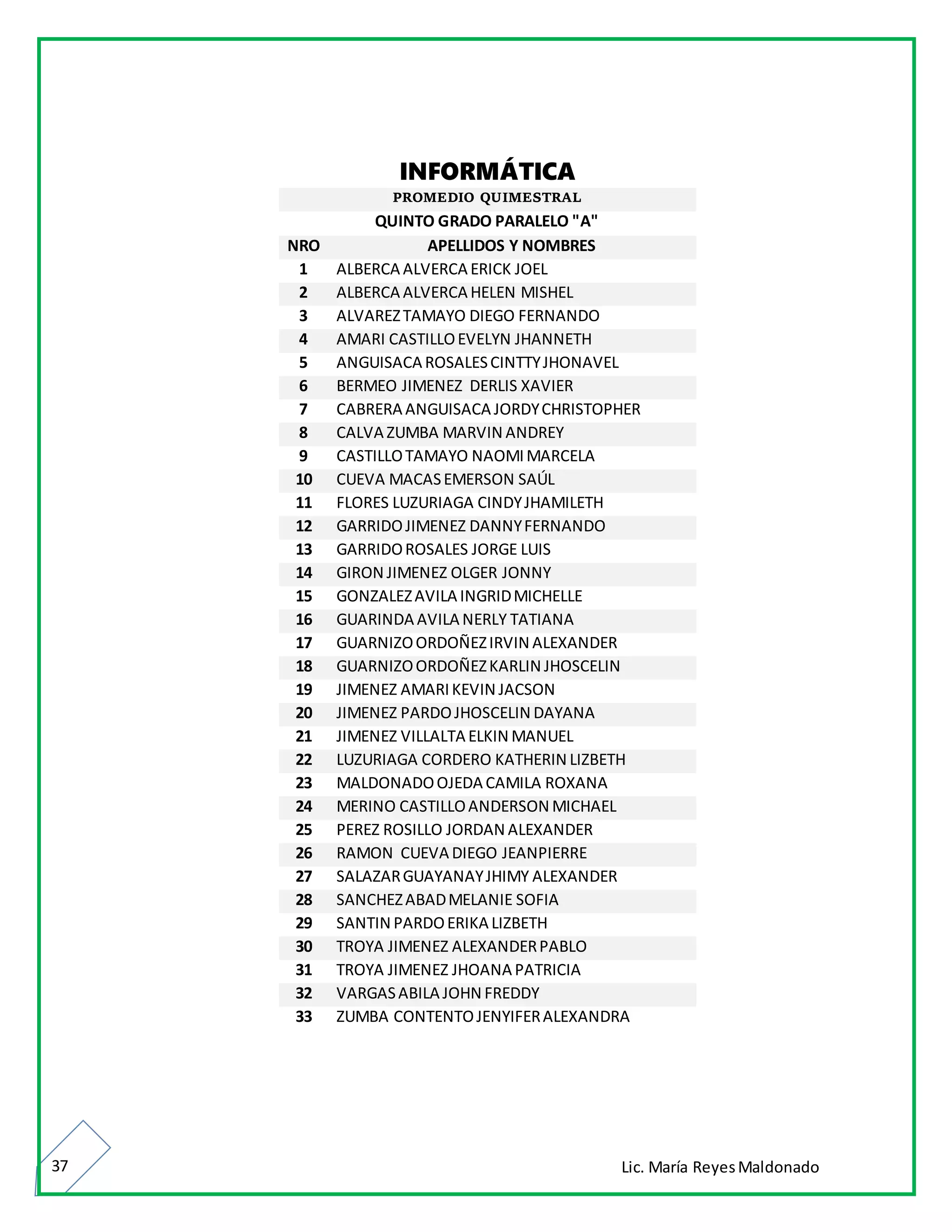 Lic. María ReyesMaldonado37
INFORMÁTICA
PROMEDIO QUIMESTRAL
QUINTO GRADO PARALELO "A"
NRO APELLIDOS Y NOMBRES
1 ALBERCA ALVERCA ERICK JOEL
2 ALBERCA ALVERCA HELEN MISHEL
3 ALVAREZTAMAYO DIEGO FERNANDO
4 AMARI CASTILLOEVELYN JHANNETH
5 ANGUISACA ROSALESCINTTYJHONAVEL
6 BERMEO JIMENEZ DERLIS XAVIER
7 CABRERA ANGUISACA JORDYCHRISTOPHER
8 CALVA ZUMBA MARVIN ANDREY
9 CASTILLOTAMAYO NAOMIMARCELA
10 CUEVA MACASEMERSON SAÚL
11 FLORES LUZURIAGA CINDYJHAMILETH
12 GARRIDOJIMENEZ DANNYFERNANDO
13 GARRIDOROSALES JORGE LUIS
14 GIRON JIMENEZ OLGER JONNY
15 GONZALEZAVILA INGRIDMICHELLE
16 GUARINDA AVILA NERLY TATIANA
17 GUARNIZOORDOÑEZIRVIN ALEXANDER
18 GUARNIZOORDOÑEZKARLIN JHOSCELIN
19 JIMENEZ AMARIKEVIN JACSON
20 JIMENEZ PARDOJHOSCELIN DAYANA
21 JIMENEZ VILLALTA ELKIN MANUEL
22 LUZURIAGA CORDERO KATHERIN LIZBETH
23 MALDONADOOJEDA CAMILA ROXANA
24 MERINO CASTILLOANDERSON MICHAEL
25 PEREZ ROSILLO JORDAN ALEXANDER
26 RAMON CUEVA DIEGO JEANPIERRE
27 SALAZARGUAYANAYJHIMY ALEXANDER
28 SANCHEZABADMELANIE SOFIA
29 SANTIN PARDOERIKA LIZBETH
30 TROYA JIMENEZ ALEXANDERPABLO
31 TROYA JIMENEZ JHOANA PATRICIA
32 VARGASABILA JOHN FREDDY
33 ZUMBA CONTENTOJENYIFERALEXANDRA
 