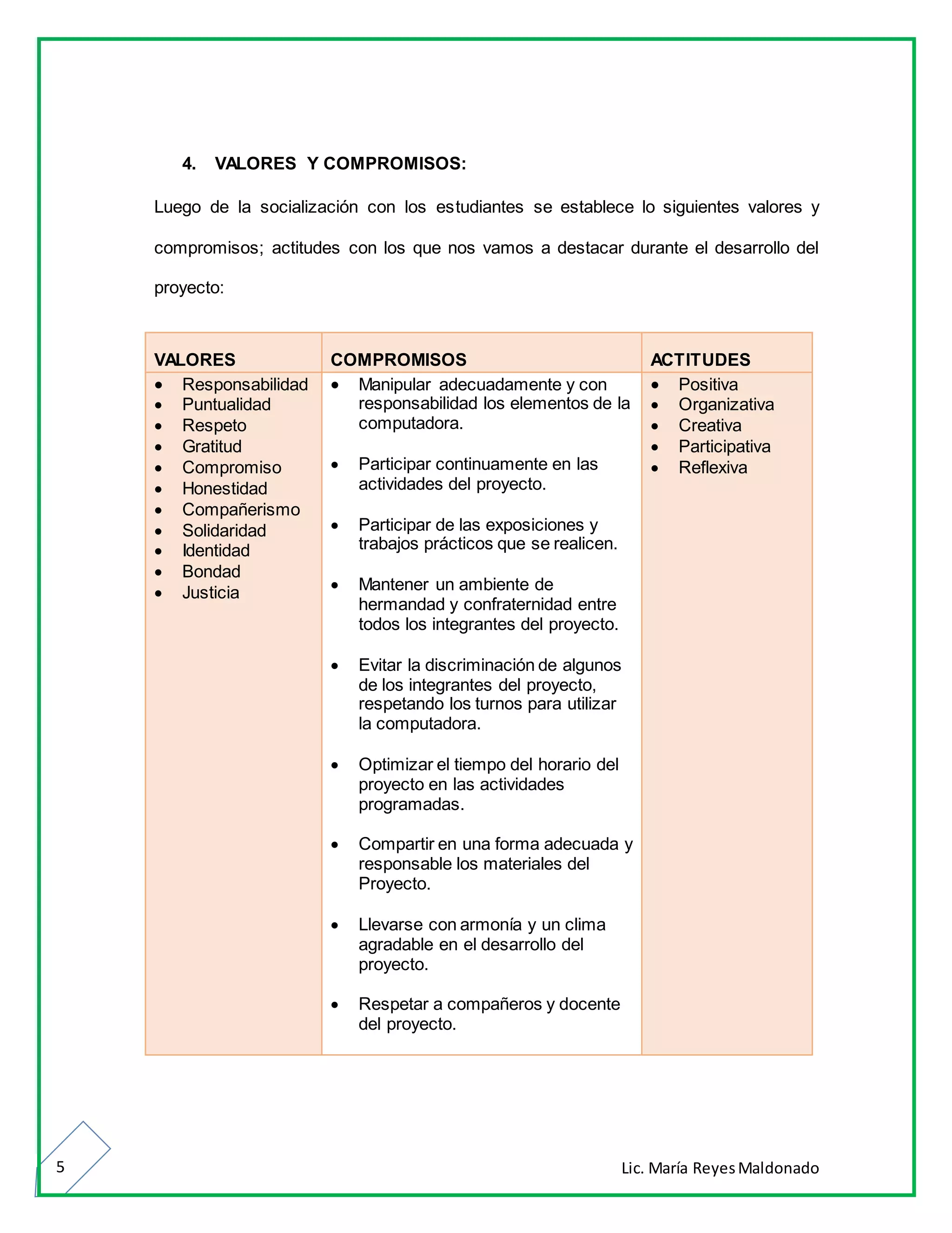 Lic. María ReyesMaldonado5
4. VALORES Y COMPROMISOS:
Luego de la socialización con los estudiantes se establece lo siguientes valores y
compromisos; actitudes con los que nos vamos a destacar durante el desarrollo del
proyecto:
VALORES COMPROMISOS ACTITUDES
 Responsabilidad
 Puntualidad
 Respeto
 Gratitud
 Compromiso
 Honestidad
 Compañerismo
 Solidaridad
 Identidad
 Bondad
 Justicia
 Manipular adecuadamente y con
responsabilidad los elementos de la
computadora.
 Participar continuamente en las
actividades del proyecto.
 Participar de las exposiciones y
trabajos prácticos que se realicen.
 Mantener un ambiente de
hermandad y confraternidad entre
todos los integrantes del proyecto.
 Evitar la discriminación de algunos
de los integrantes del proyecto,
respetando los turnos para utilizar
la computadora.
 Optimizar el tiempo del horario del
proyecto en las actividades
programadas.
 Compartir en una forma adecuada y
responsable los materiales del
Proyecto.
 Llevarse con armonía y un clima
agradable en el desarrollo del
proyecto.
 Respetar a compañeros y docente
del proyecto.
 Positiva
 Organizativa
 Creativa
 Participativa
 Reflexiva
 
