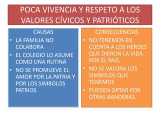 POCA VIVENCIA Y RESPETO A LOS
   VALORES CÍVICOS Y PATRIÓTICOS
        CAUSAS               CONSECUENCIAS
• LA FAMILIA NO          • NO TENEMOS EN
  COLABORA                 CUENTA A LOS HEROES
• EL COLEGIO LO ASUME      QUE DIERON LA VIDA
  COMO UNA RUTINA          POR EL PAIS.
• NO SE PROMUEVE EL      • NO SE VALORA LOS
  AMOR POR LA PATRIA Y     SIMBOLOS QUE
  POR LOS SIMBOLOS         TENEMOS
  PATRIOS                • PUEDEN OPTAR POR
                           OTRAS BANDERAS.
 