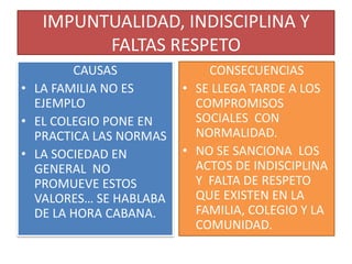 IMPUNTUALIDAD, INDISCIPLINA Y
         FALTAS RESPETO
        CAUSAS              CONSECUENCIAS
• LA FAMILIA NO ES      • SE LLEGA TARDE A LOS
  EJEMPLO                 COMPROMISOS
• EL COLEGIO PONE EN      SOCIALES CON
  PRACTICA LAS NORMAS     NORMALIDAD.
• LA SOCIEDAD EN        • NO SE SANCIONA LOS
  GENERAL NO              ACTOS DE INDISCIPLINA
  PROMUEVE ESTOS          Y FALTA DE RESPETO
  VALORES… SE HABLABA     QUE EXISTEN EN LA
  DE LA HORA CABANA.      FAMILIA, COLEGIO Y LA
                          COMUNIDAD.
 