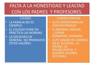 FALTA A LA HONESTIDAD Y LEALTAD
   CON LOS PADRES Y PROFESORES.
         CAUSAS               CONSECUENCIAS
• LA FAMILIA NO ES      • ALTO GRADOFAMILIAS
  EJEMPLO                 DISFUNCIONALES
• EL COLEGIO PONE EN    • ES NORMAL MENTIR
  PRACTICA LAS NORMAS     , COPIAR
• LA SOCIEDAD EN          EXAMENES, DIFAMAR.
  GENERAL NO PROMUEVE   • ALTO GRADO DE JOVENES
  ESTOS VALORES           EN EL ALCOHOL, LA
                          DROGA ,LA
                          DELINCUENCIA Y
                          MADRES JOVENES
                          SOLTERAS.
 