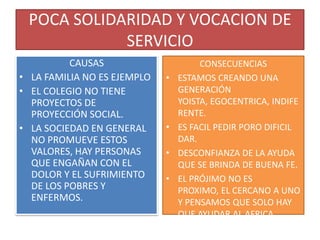 POCA SOLIDARIDAD Y VOCACION DE
            SERVICIO
          CAUSAS                      CONSECUENCIAS
• LA FAMILIA NO ES EJEMPLO   •   ESTAMOS CREANDO UNA
• EL COLEGIO NO TIENE            GENERACIÓN
  PROYECTOS DE                   YOISTA, EGOCENTRICA, INDIFE
  PROYECCIÓN SOCIAL.             RENTE.
• LA SOCIEDAD EN GENERAL     •   ES FACIL PEDIR PORO DIFICIL
  NO PROMUEVE ESTOS              DAR.
  VALORES, HAY PERSONAS      •   DESCONFIANZA DE LA AYUDA
  QUE ENGAÑAN CON EL             QUE SE BRINDA DE BUENA FE.
  DOLOR Y EL SUFRIMIENTO     •   EL PRÓJIMO NO ES
  DE LOS POBRES Y                PROXIMO, EL CERCANO A UNO
  ENFERMOS.                      Y PENSAMOS QUE SOLO HAY
                                 QUE AYUDAR AL AFRICA.
 