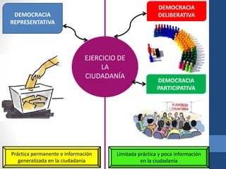 EJERCICIO DE 
LA 
CIUDADANÍA 
DEMOCRACIA 
REPRESENTATIVA 
DEMOCRACIA 
DELIBERATIVA 
DEMOCRACIA 
PARTICIPATIVA 
Práctica permanente e información 
generalizada en la ciudadanía 
Limitada práctica y poca información 
en la ciudadanía 
 